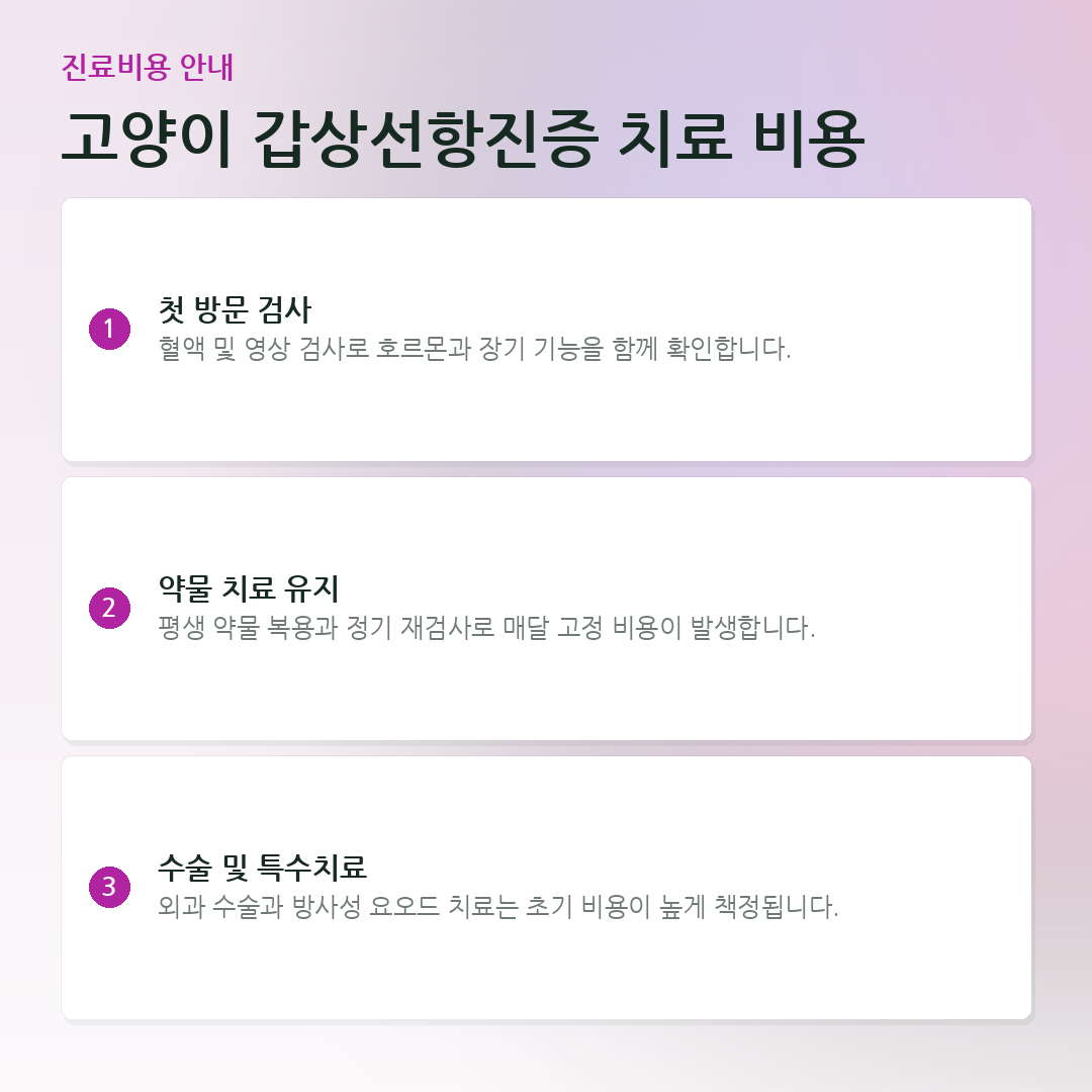 고양이 갑상선항진증 치료 비용 요약 카드