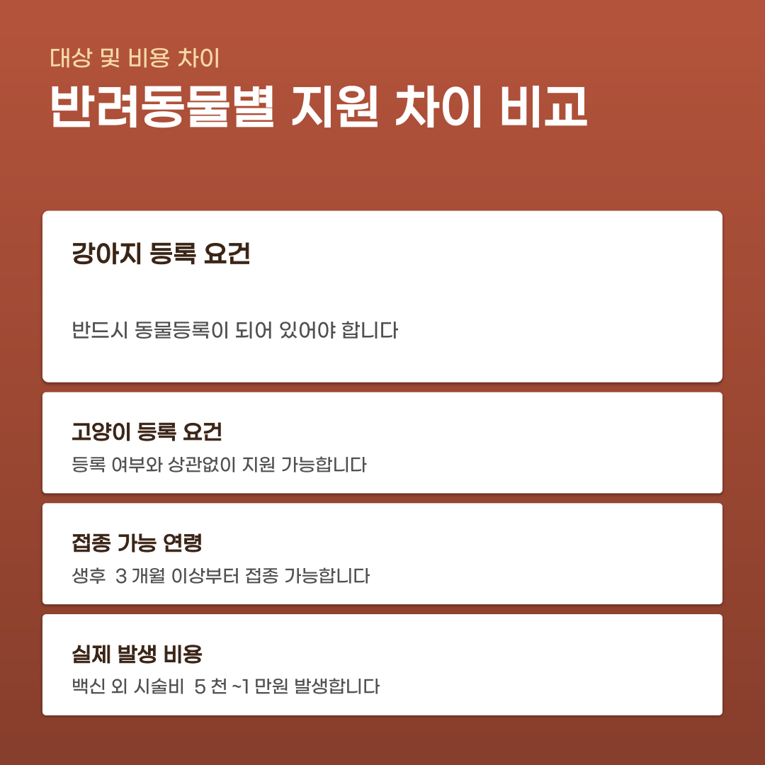 광견병 무료 예방접종 지원 대상 확인해야 할 사항